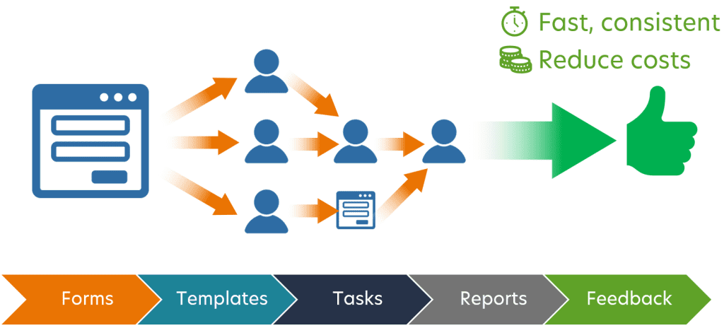 Diagram showing good team communication using process and forms