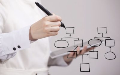 What are the Basic Financial Procedures?