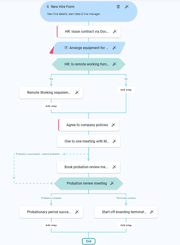 New Employee Onboarding Process