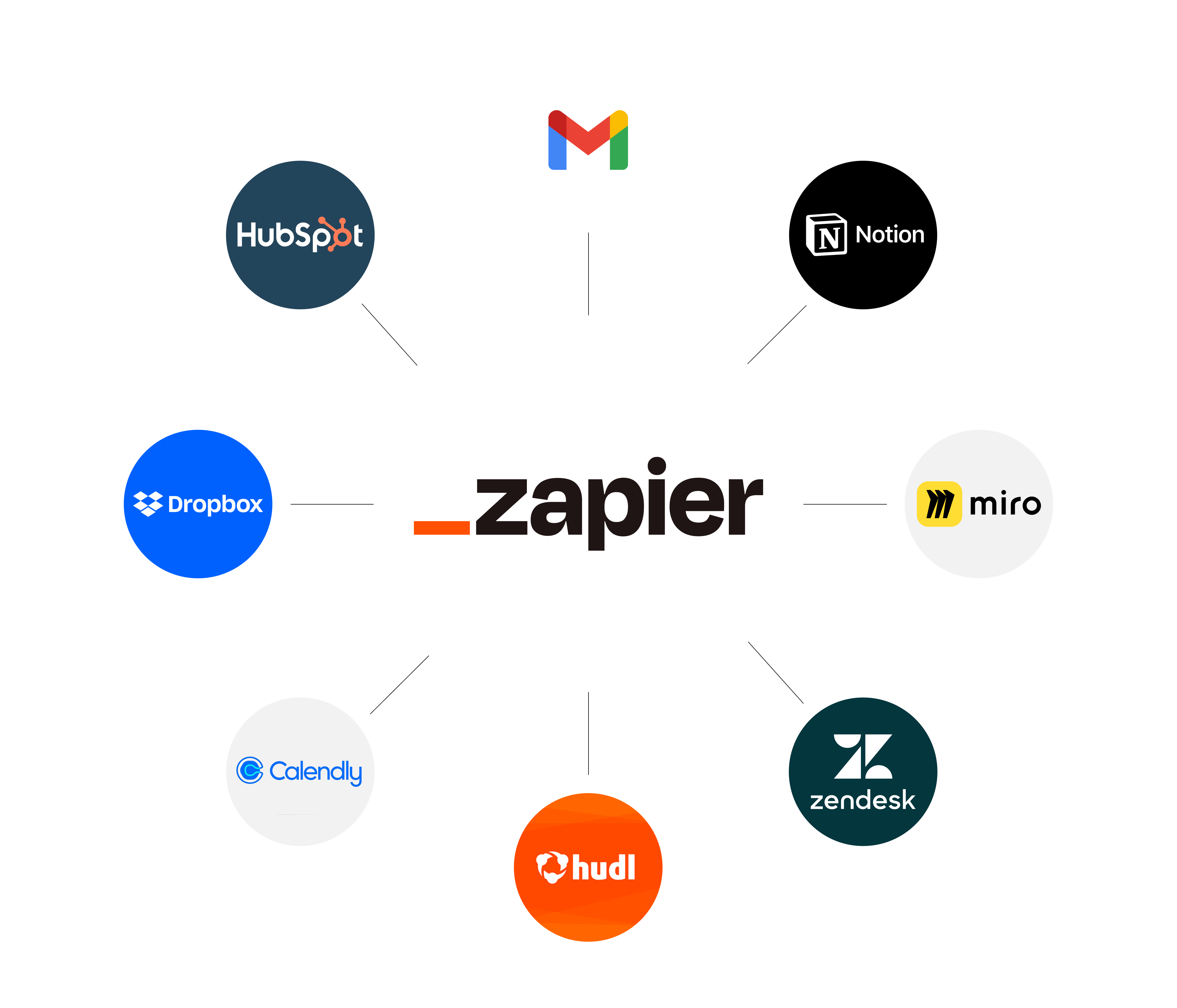 beSlick Automation & Integration - workflow software feature
